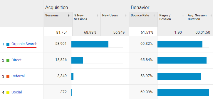 pesquisa orgânica google analytics