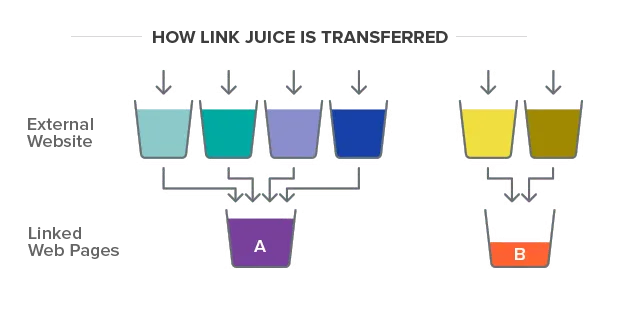 hoe link juice wordt overgedragen